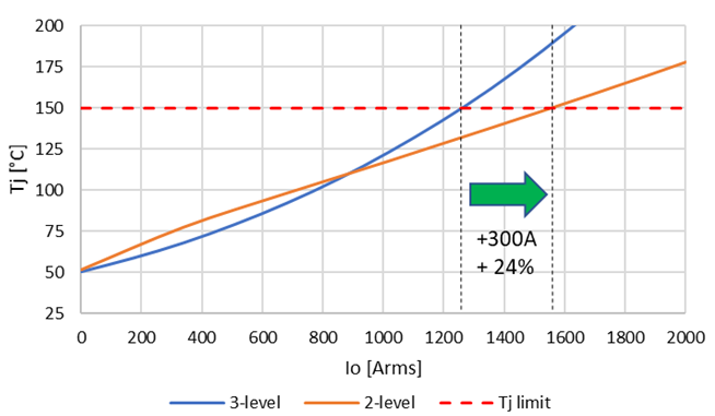 Maximum junction temperature vs. inverter output current for 2-level (3 pcs paralleled 1200 A/2.0 kV) and 3-level (3 pcs 1200 A/1200 V in (A)-NPC configuration)